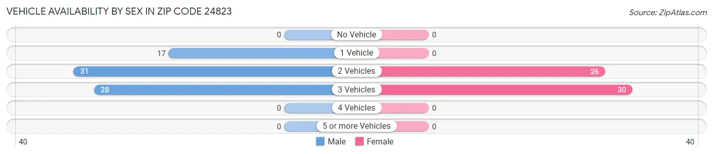Vehicle Availability by Sex in Zip Code 24823
