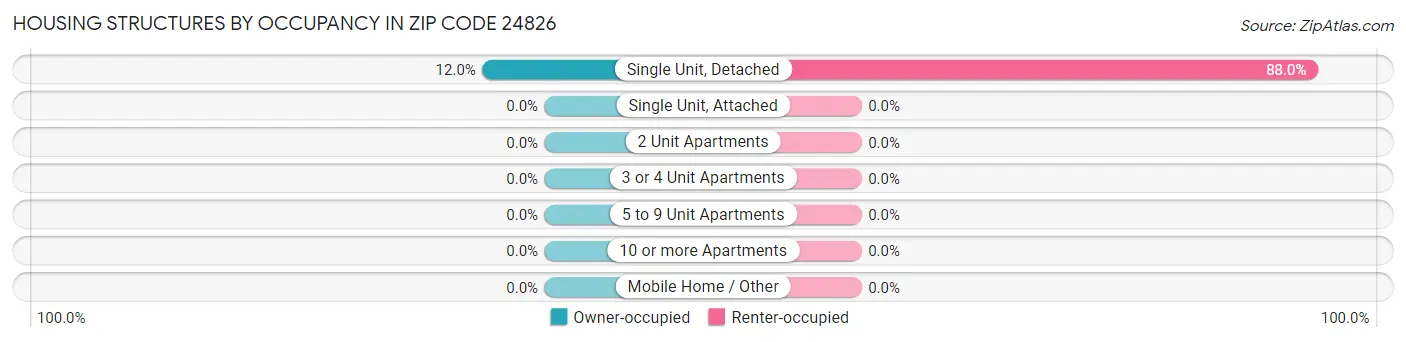 Housing Structures by Occupancy in Zip Code 24826