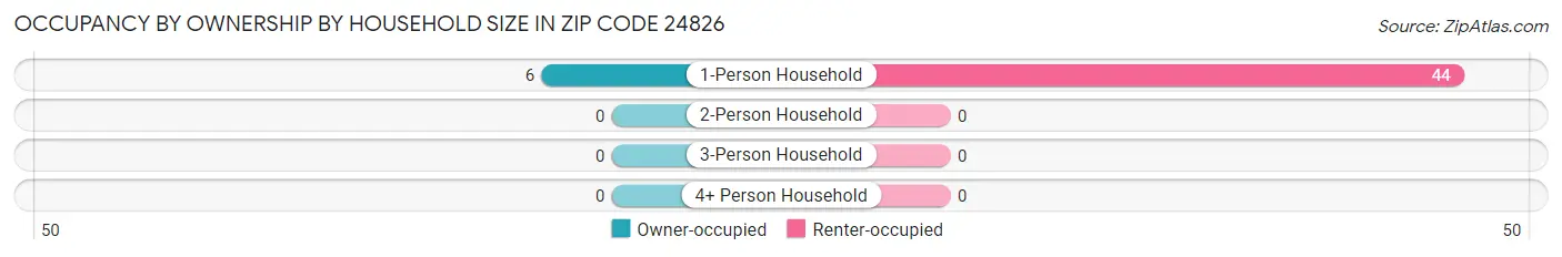 Occupancy by Ownership by Household Size in Zip Code 24826