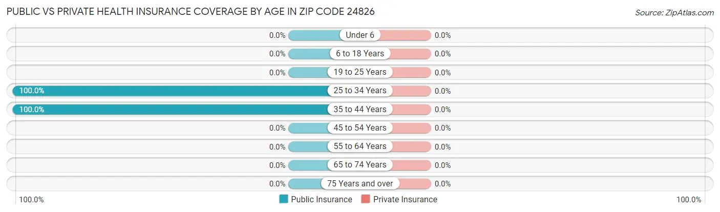 Public vs Private Health Insurance Coverage by Age in Zip Code 24826