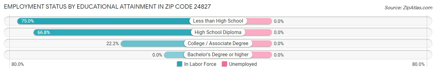 Employment Status by Educational Attainment in Zip Code 24827