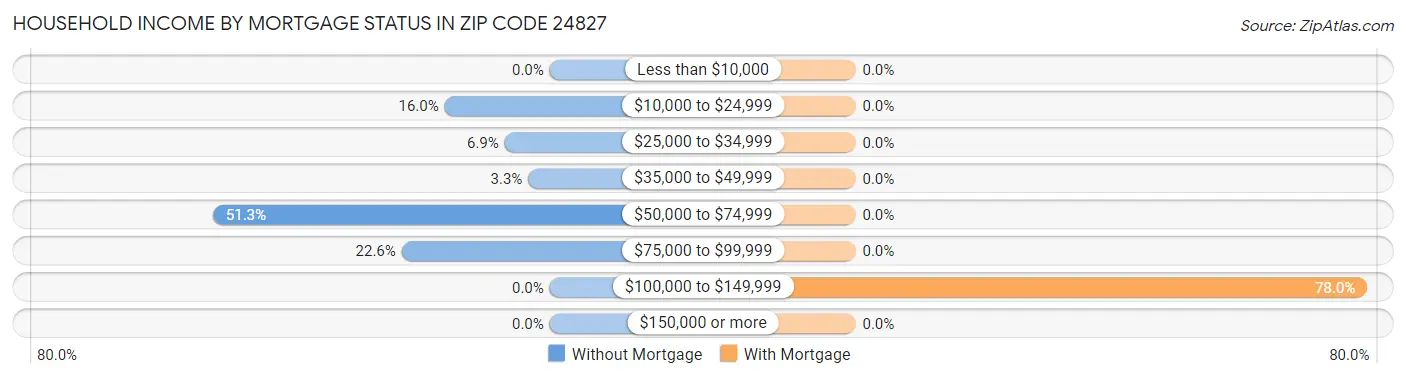 Household Income by Mortgage Status in Zip Code 24827