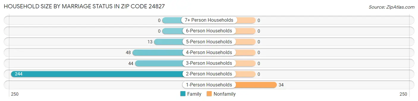 Household Size by Marriage Status in Zip Code 24827