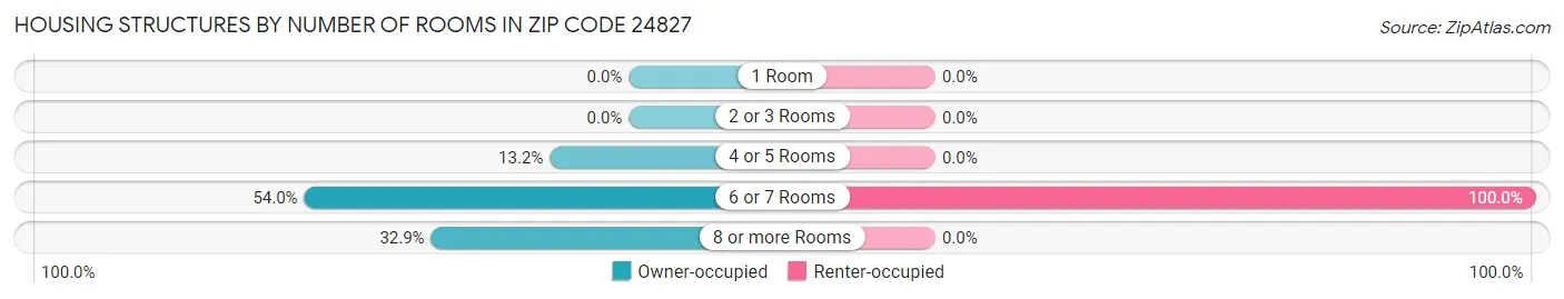Housing Structures by Number of Rooms in Zip Code 24827