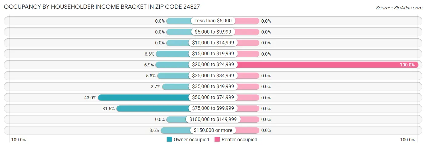 Occupancy by Householder Income Bracket in Zip Code 24827