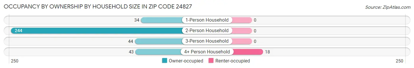 Occupancy by Ownership by Household Size in Zip Code 24827