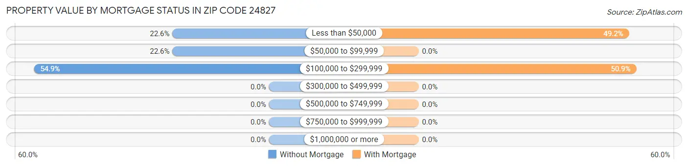 Property Value by Mortgage Status in Zip Code 24827