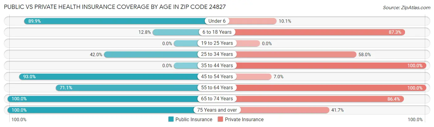 Public vs Private Health Insurance Coverage by Age in Zip Code 24827