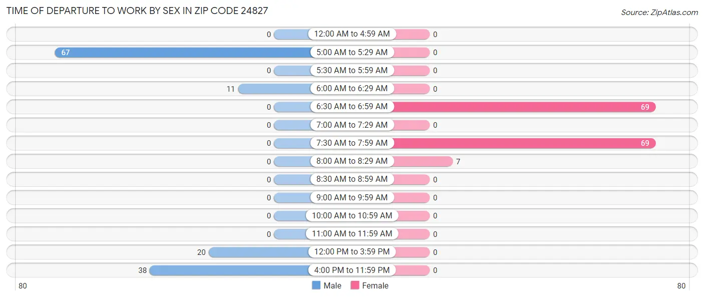 Time of Departure to Work by Sex in Zip Code 24827