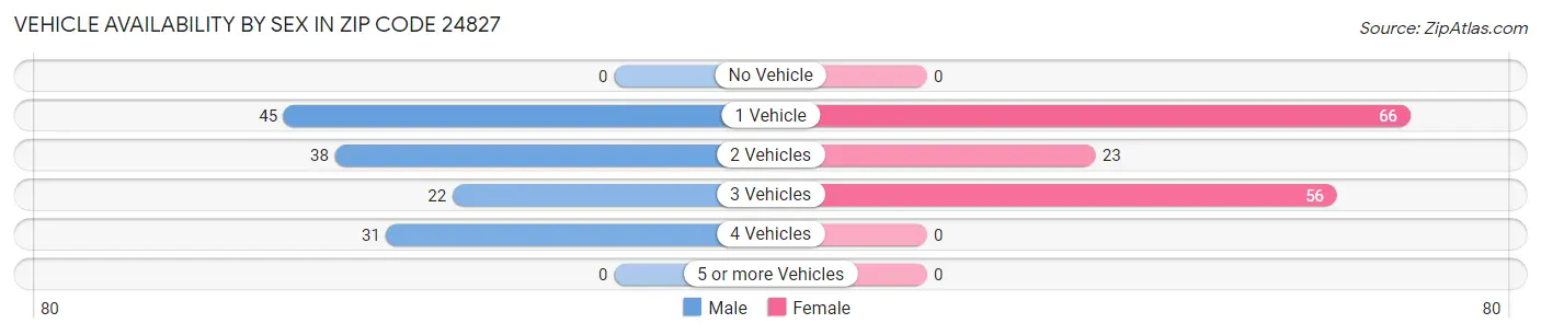 Vehicle Availability by Sex in Zip Code 24827
