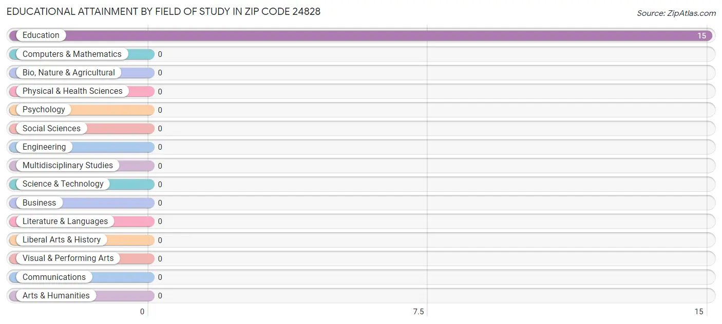Educational Attainment by Field of Study in Zip Code 24828