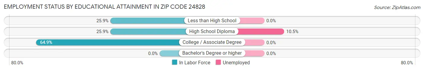 Employment Status by Educational Attainment in Zip Code 24828