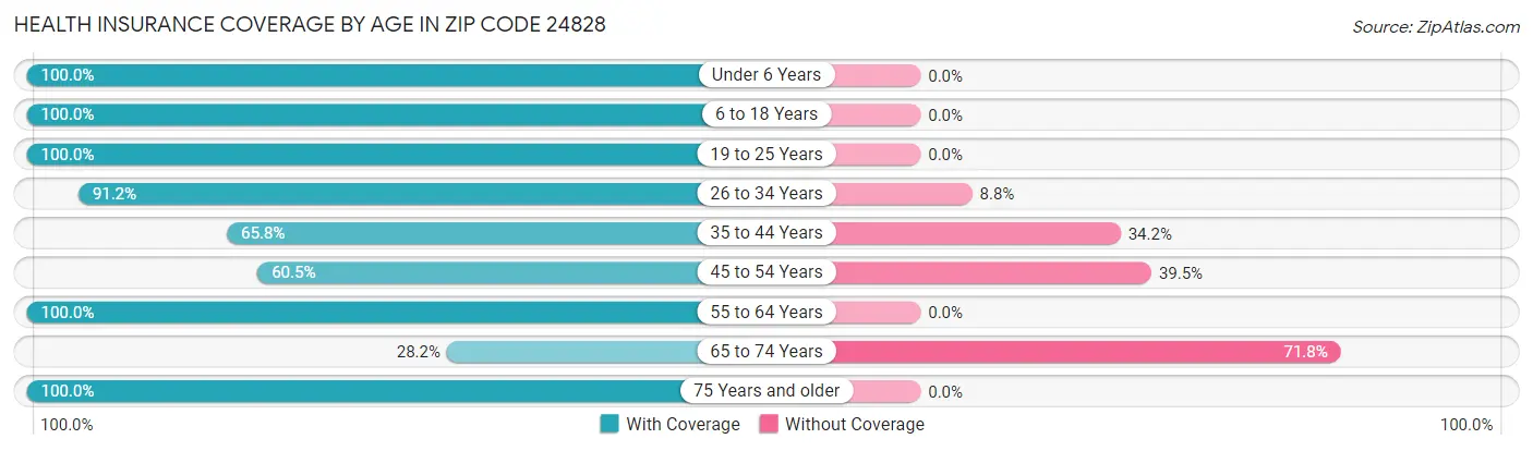 Health Insurance Coverage by Age in Zip Code 24828