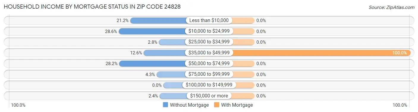 Household Income by Mortgage Status in Zip Code 24828