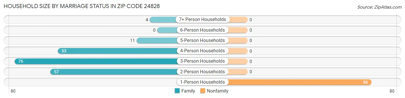 Household Size by Marriage Status in Zip Code 24828