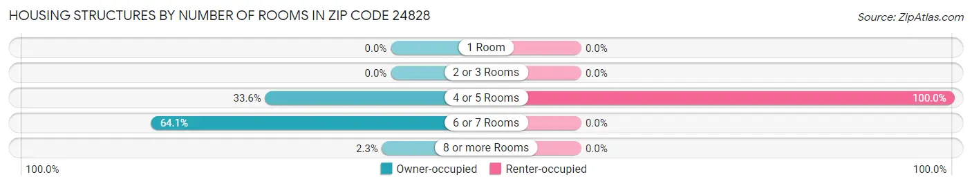 Housing Structures by Number of Rooms in Zip Code 24828