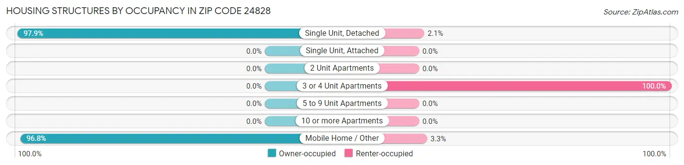 Housing Structures by Occupancy in Zip Code 24828