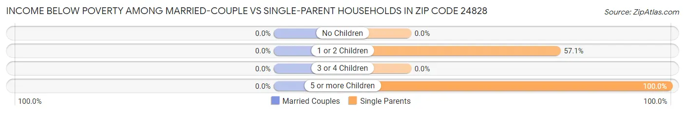 Income Below Poverty Among Married-Couple vs Single-Parent Households in Zip Code 24828