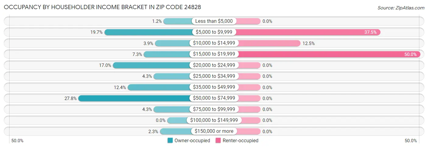 Occupancy by Householder Income Bracket in Zip Code 24828