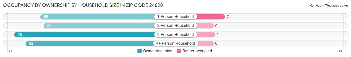Occupancy by Ownership by Household Size in Zip Code 24828