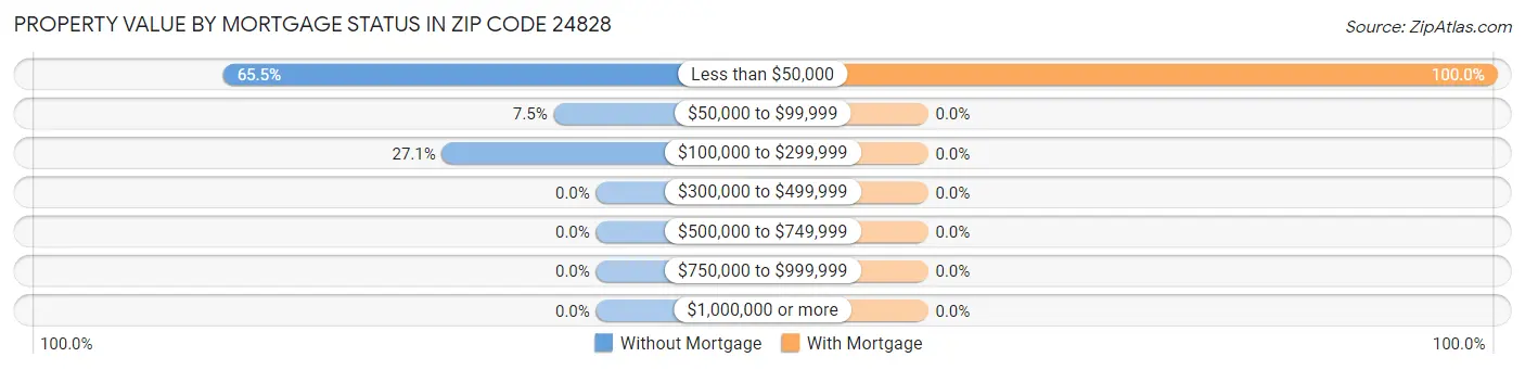 Property Value by Mortgage Status in Zip Code 24828