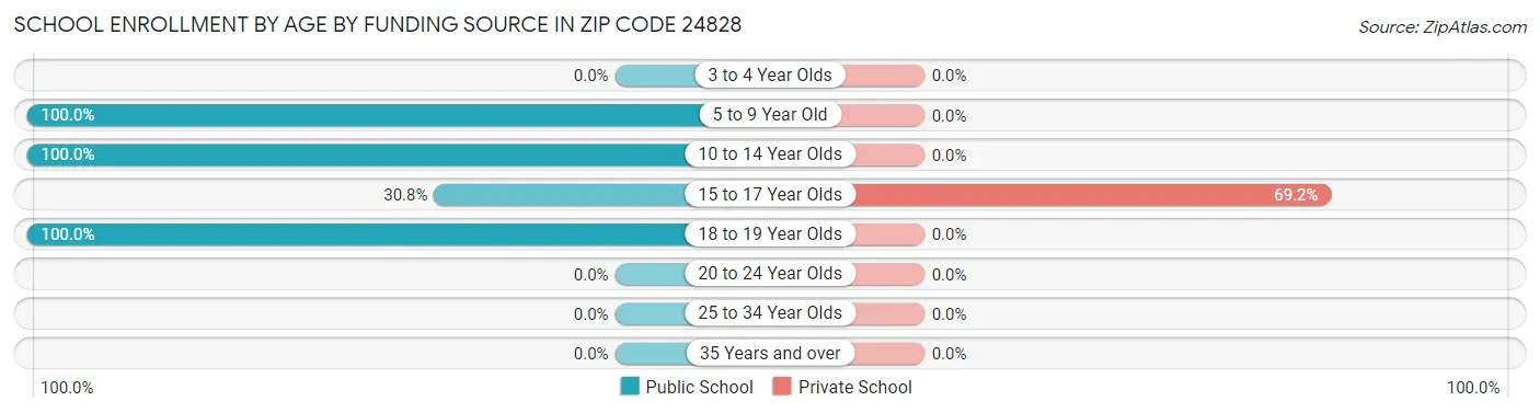 School Enrollment by Age by Funding Source in Zip Code 24828
