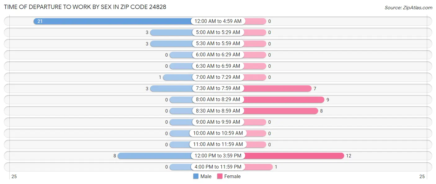 Time of Departure to Work by Sex in Zip Code 24828