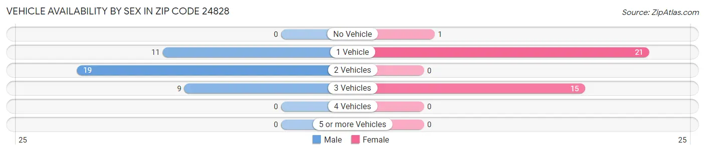Vehicle Availability by Sex in Zip Code 24828