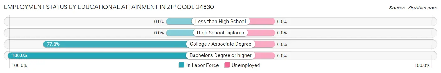 Employment Status by Educational Attainment in Zip Code 24830