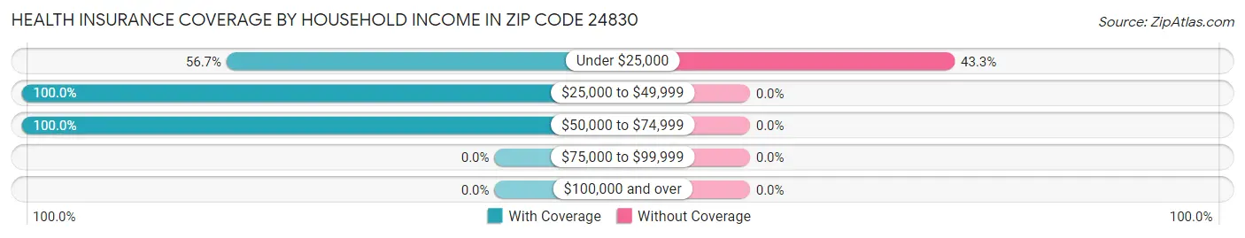 Health Insurance Coverage by Household Income in Zip Code 24830