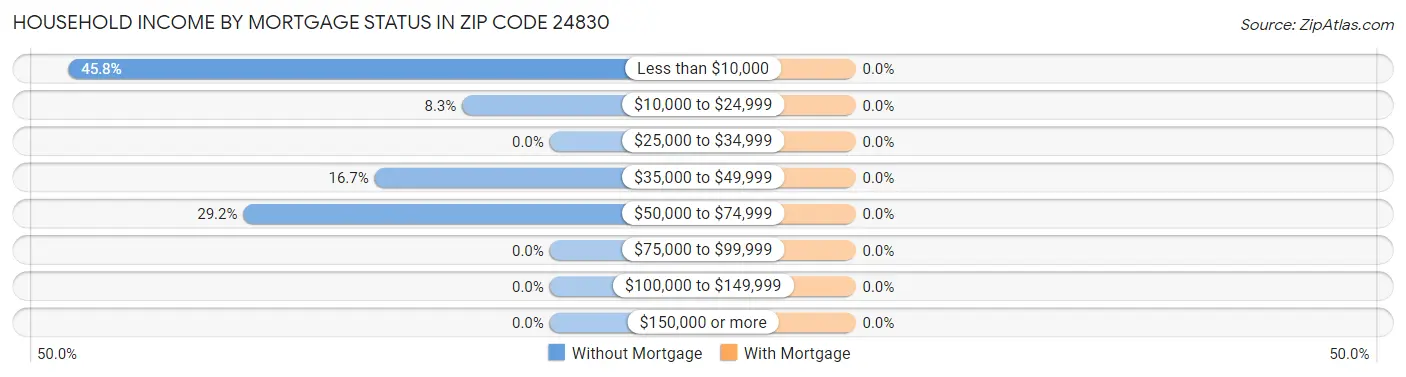 Household Income by Mortgage Status in Zip Code 24830