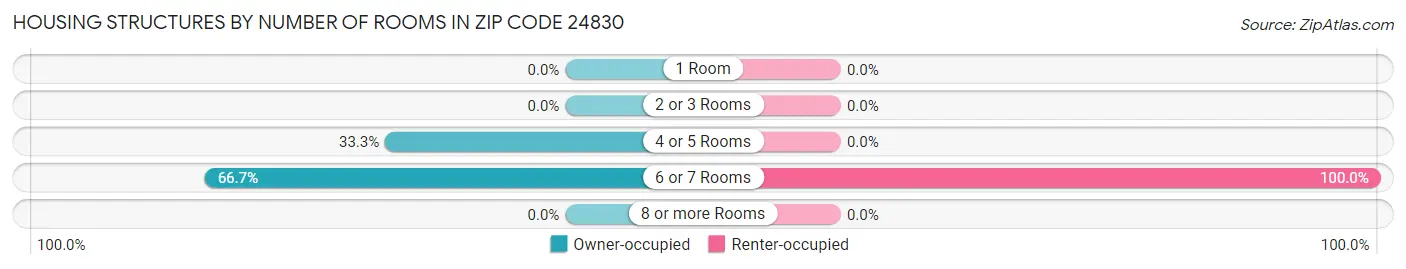 Housing Structures by Number of Rooms in Zip Code 24830