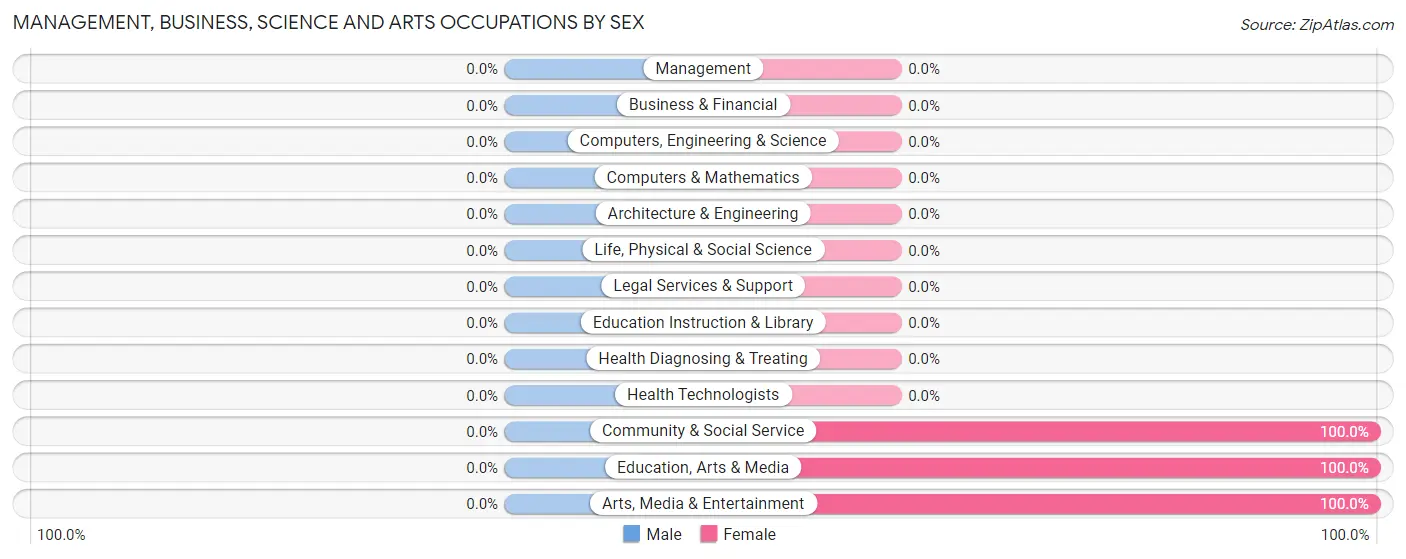 Management, Business, Science and Arts Occupations by Sex in Zip Code 24830