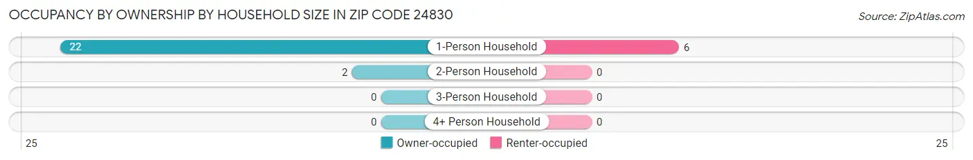 Occupancy by Ownership by Household Size in Zip Code 24830