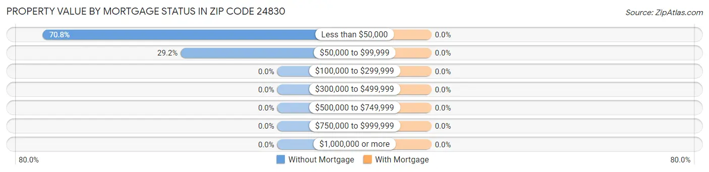 Property Value by Mortgage Status in Zip Code 24830