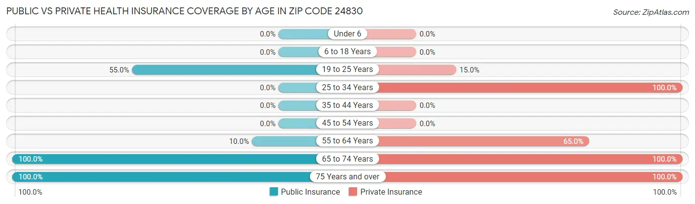 Public vs Private Health Insurance Coverage by Age in Zip Code 24830