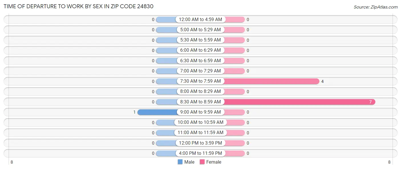 Time of Departure to Work by Sex in Zip Code 24830