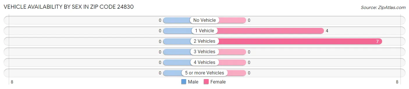 Vehicle Availability by Sex in Zip Code 24830