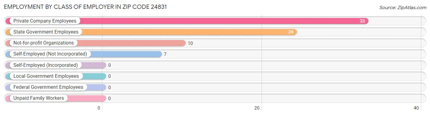 Employment by Class of Employer in Zip Code 24831