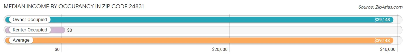 Median Income by Occupancy in Zip Code 24831