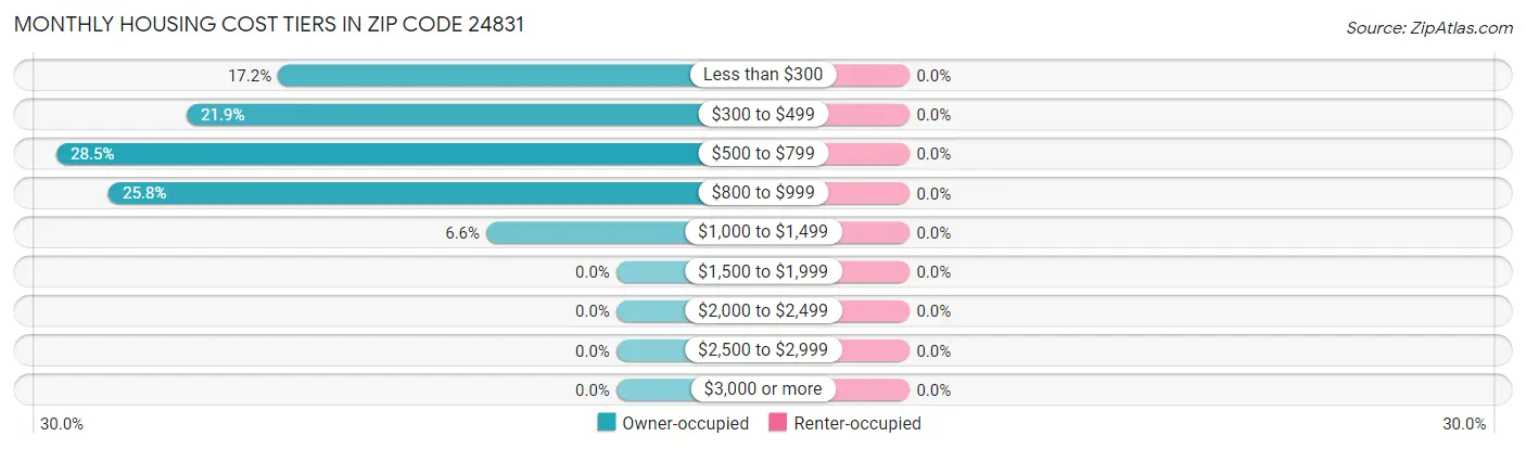 Monthly Housing Cost Tiers in Zip Code 24831