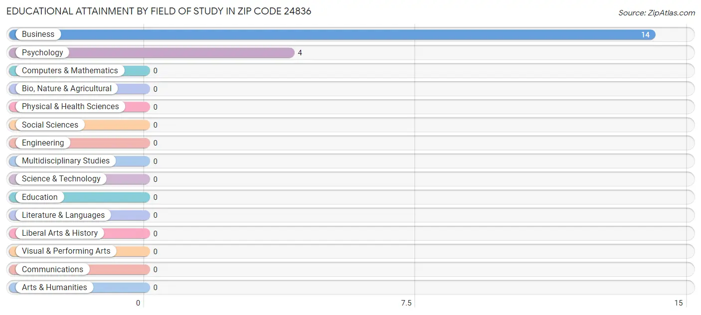 Educational Attainment by Field of Study in Zip Code 24836