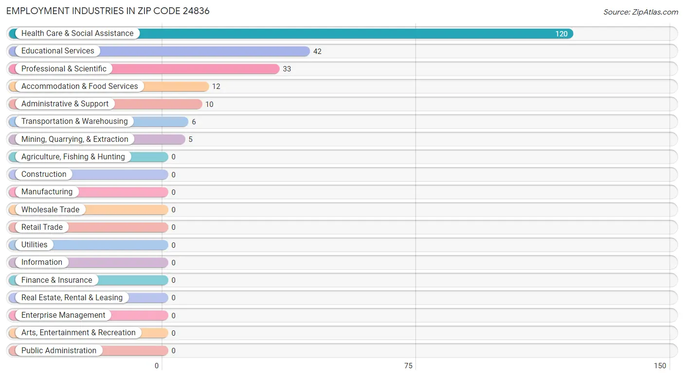 Employment Industries in Zip Code 24836