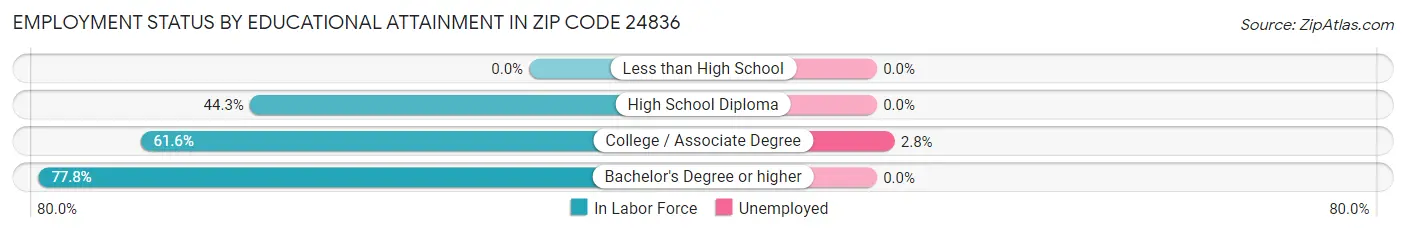 Employment Status by Educational Attainment in Zip Code 24836