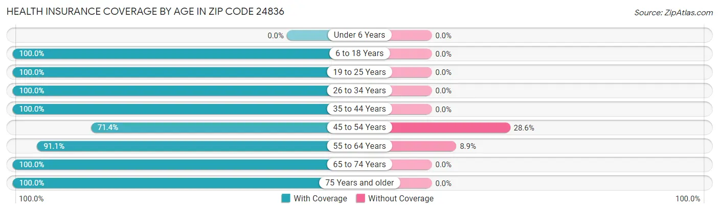 Health Insurance Coverage by Age in Zip Code 24836