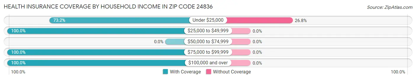 Health Insurance Coverage by Household Income in Zip Code 24836