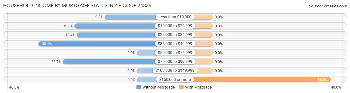 Household Income by Mortgage Status in Zip Code 24836