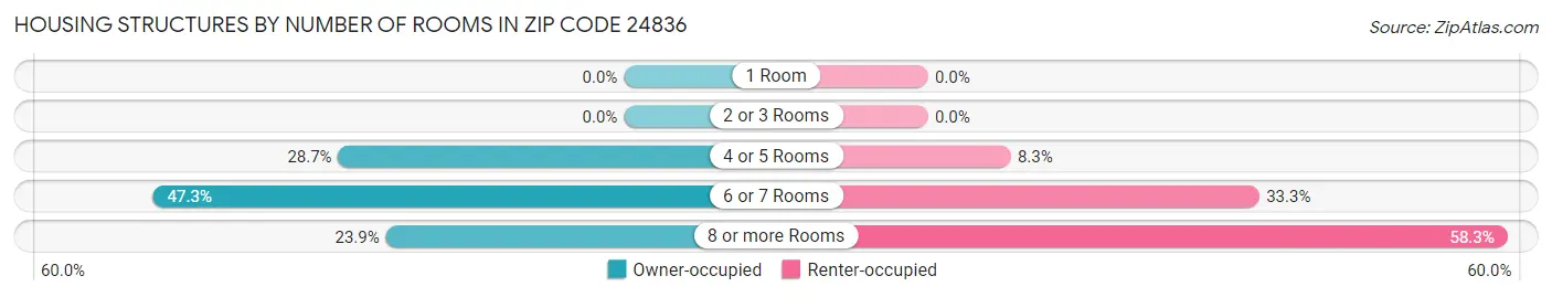 Housing Structures by Number of Rooms in Zip Code 24836