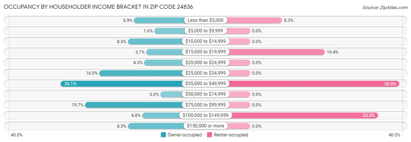Occupancy by Householder Income Bracket in Zip Code 24836
