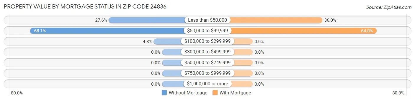 Property Value by Mortgage Status in Zip Code 24836